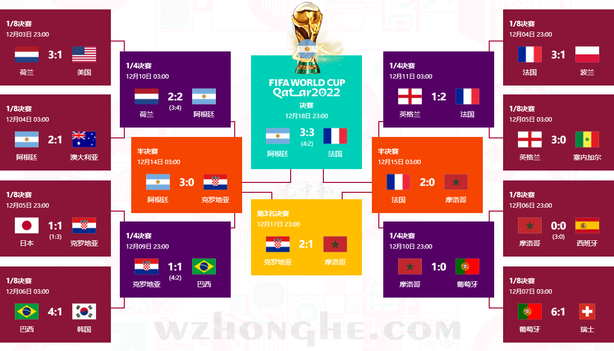 2022卡塔尔世界杯对阵图 - 无中和wzhonghe.com